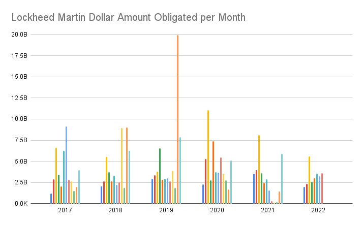 Lockheed Martin Dollar Obligated Amount By Month