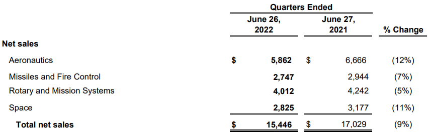 Lockheed Martin 2022 Q2 Segments