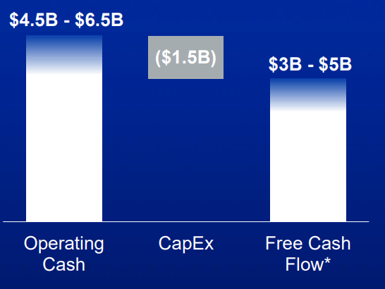 Boeing: Improving Free Cash Flow Generation To Allow Debt Payback ...