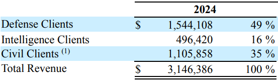 Booz Allen Hamilton Customer Types Q2 2025 