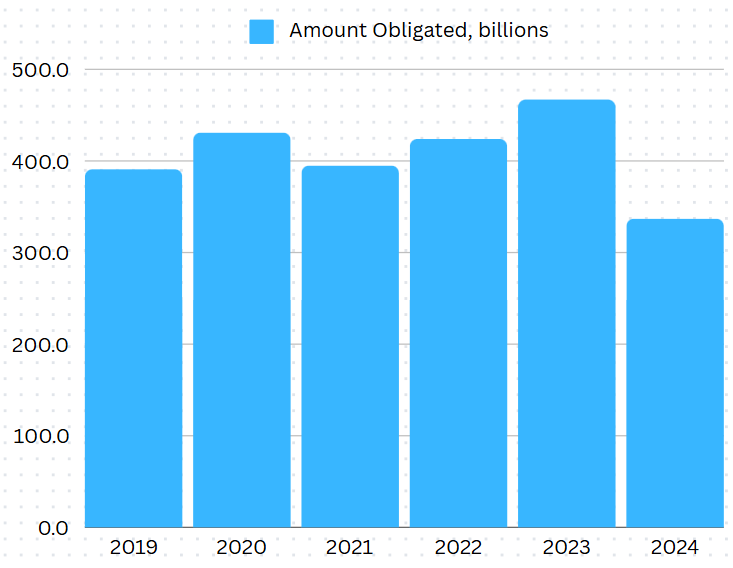 A graph showing government contract awards awarded by the US Department of Defense, 2019-2024