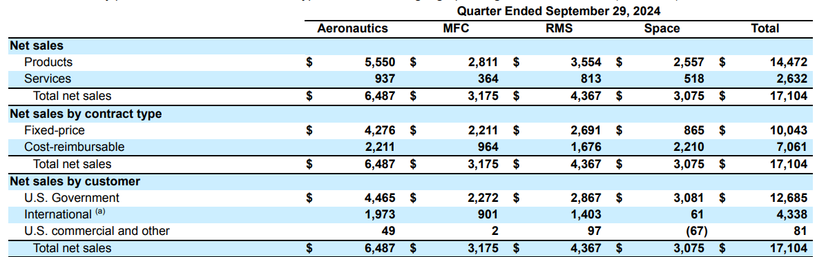 Lockheed Martin 2024 Q3 Net Sales Breakdown