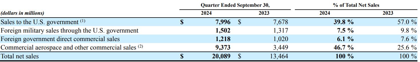 RTX Corporation Customer Breakdown in Q3 2024