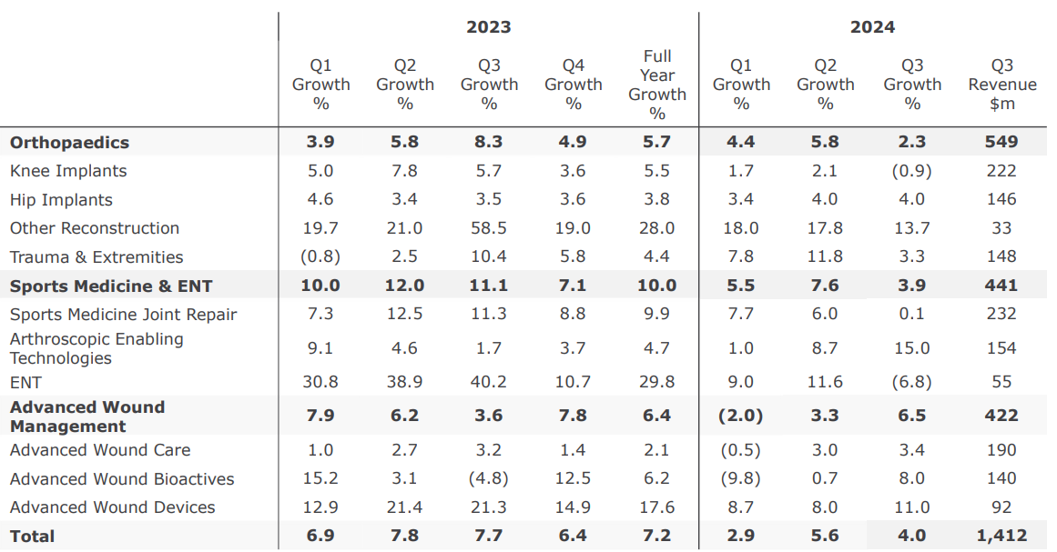 An image of a table showing Smith & Nephew's revenue analysis by business unit