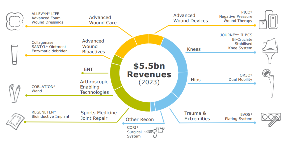 An infographic showing Smith & Nephew's medical technology offering