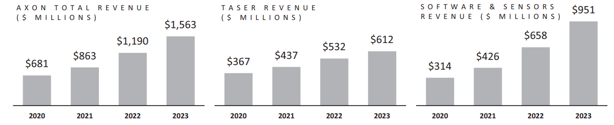 Image of a bar chart showing the revenue evolution of Axon Enterprise between 2020 and 2023