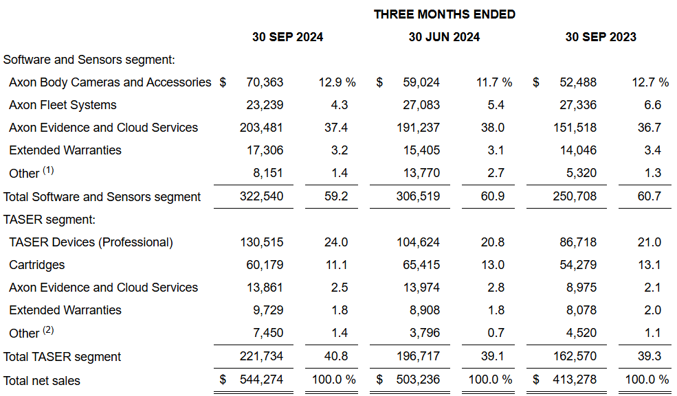 An image of a table showing the financial performance of each of Axon Enterprise's segments in Q3 2024