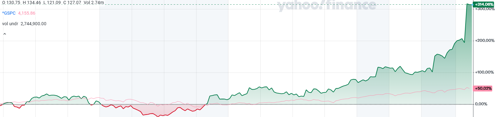 A graph showing the movement of Axon Enterprise's stock price between 2021 and 2024