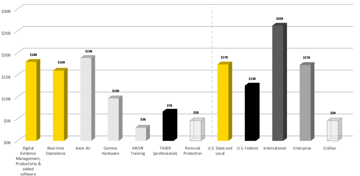 Image of a bar chart showing a breakdown of Axon Enterprise's Total Addressable Market