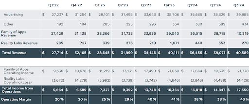 An image of Meta Platforms segment results Q3 2022-Q3 2024