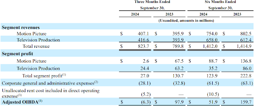 An image of Lionsgate Studios' segment results 